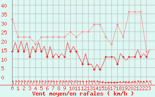 Courbe de la force du vent pour Maastricht / Zuid Limburg (PB)