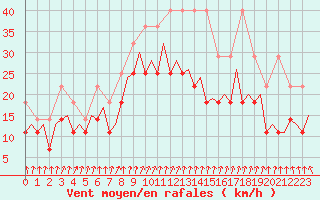 Courbe de la force du vent pour Maastricht / Zuid Limburg (PB)