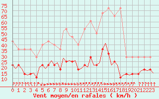 Courbe de la force du vent pour Schaffen (Be)