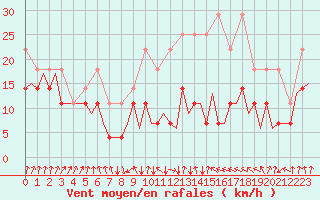 Courbe de la force du vent pour Erfurt-Bindersleben