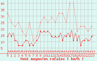 Courbe de la force du vent pour Maastricht / Zuid Limburg (PB)