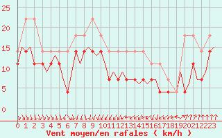 Courbe de la force du vent pour Vaasa
