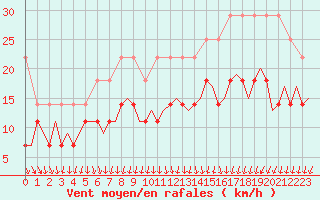 Courbe de la force du vent pour Oostende (Be)