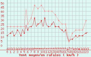 Courbe de la force du vent pour Faro / Aeroporto