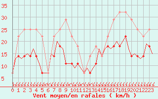 Courbe de la force du vent pour Debrecen