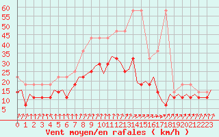 Courbe de la force du vent pour Beauvechain (Be)
