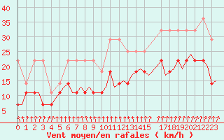 Courbe de la force du vent pour Frankfort (All)