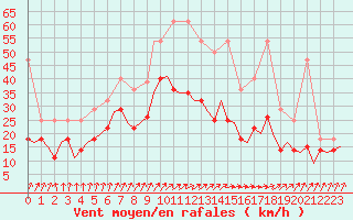 Courbe de la force du vent pour Volkel