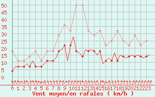 Courbe de la force du vent pour Bonn (All)