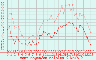 Courbe de la force du vent pour Boscombe Down