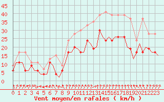 Courbe de la force du vent pour Yeovilton