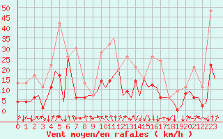 Courbe de la force du vent pour San Sebastian (Esp)