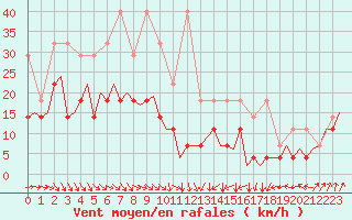 Courbe de la force du vent pour Erfurt-Bindersleben