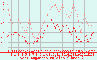 Courbe de la force du vent pour Genve (Sw)