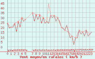 Courbe de la force du vent pour Reus (Esp)