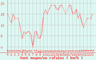 Courbe de la force du vent pour Hessen