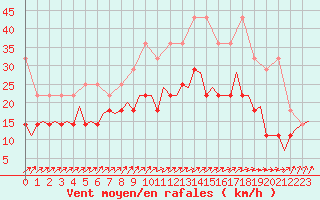 Courbe de la force du vent pour Beauvechain (Be)