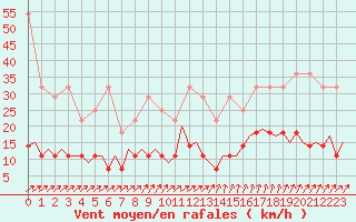 Courbe de la force du vent pour Schaffen (Be)
