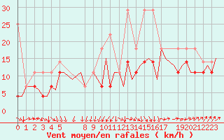 Courbe de la force du vent pour Erfurt-Bindersleben
