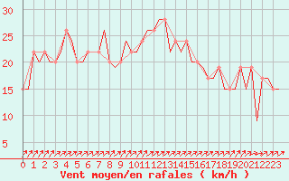 Courbe de la force du vent pour Ibiza (Esp)