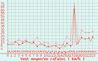 Courbe de la force du vent pour San Sebastian (Esp)