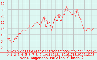 Courbe de la force du vent pour Stansted Airport