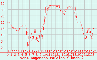 Courbe de la force du vent pour Zaragoza / Aeropuerto