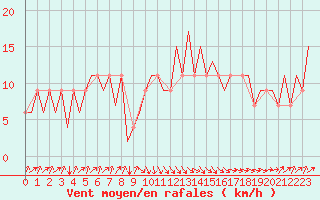 Courbe de la force du vent pour Asturias / Aviles