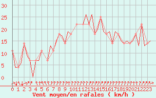 Courbe de la force du vent pour Fritzlar