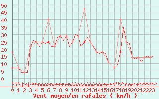 Courbe de la force du vent pour Kirkenes Lufthavn