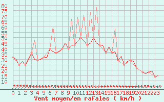 Courbe de la force du vent pour Jonkoping Flygplats