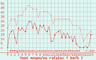 Courbe de la force du vent pour Karlsborg