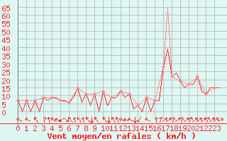 Courbe de la force du vent pour Asturias / Aviles