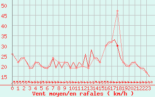 Courbe de la force du vent pour London / Heathrow (UK)
