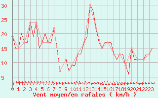 Courbe de la force du vent pour Leon / Virgen Del Camino