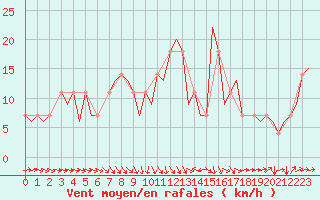 Courbe de la force du vent pour Niederstetten