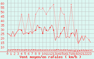 Courbe de la force du vent pour Wunstorf