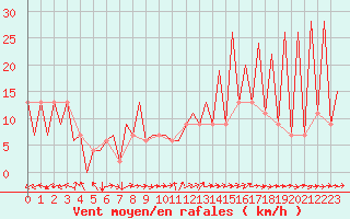 Courbe de la force du vent pour Huesca (Esp)