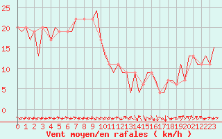 Courbe de la force du vent pour Zaragoza / Aeropuerto
