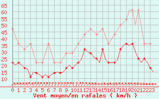 Courbe de la force du vent pour Rotterdam Airport Zestienhoven