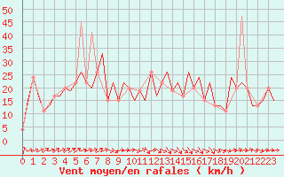 Courbe de la force du vent pour Asturias / Aviles