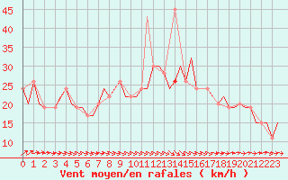 Courbe de la force du vent pour Parnu