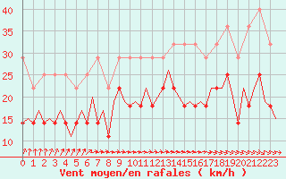 Courbe de la force du vent pour Leeuwarden