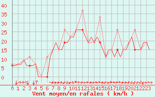 Courbe de la force du vent pour Souda Airport