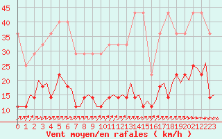 Courbe de la force du vent pour Schaffen (Be)