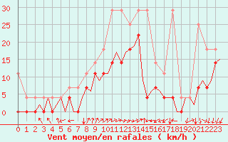 Courbe de la force du vent pour Woensdrecht