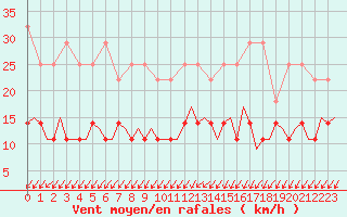 Courbe de la force du vent pour Schaffen (Be)