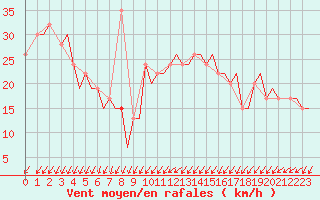 Courbe de la force du vent pour Gnes (It)