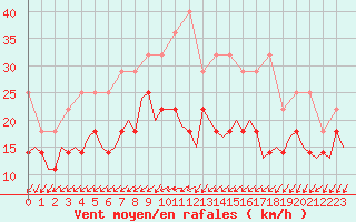 Courbe de la force du vent pour Maastricht / Zuid Limburg (PB)