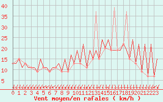 Courbe de la force du vent pour Santiago / Labacolla